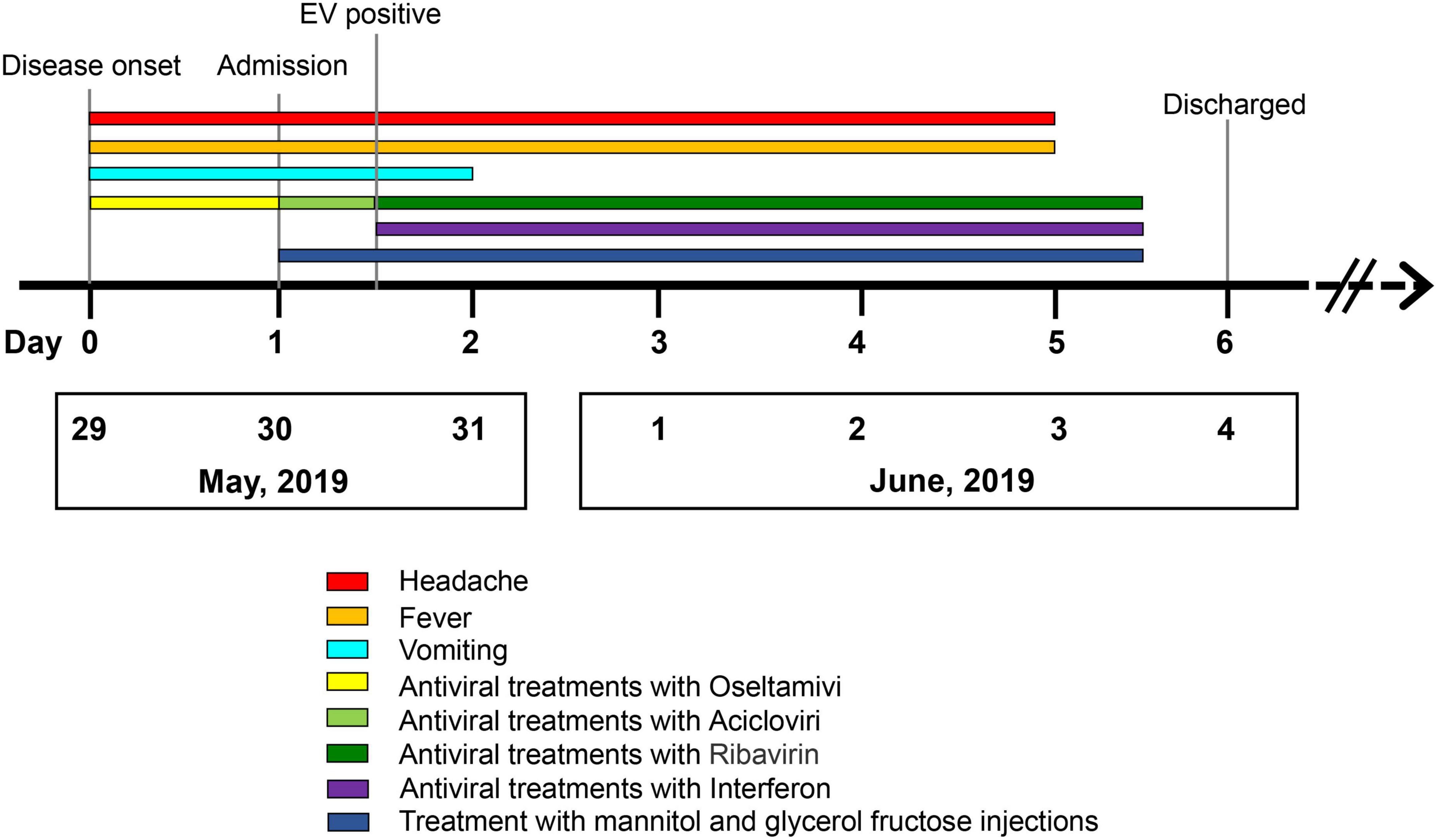 Case report: Clinical and virological characteristics of aseptic meningitis caused by a recombinant echovirus 18 in an immunocompetent adult